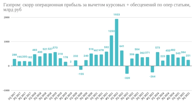 Газпром: скорректированная прибыль в 3 квартале выросла на 244% - ждем возврата рекордных дивидендов в 2026 году, как у ВТБ? Особенно если будет МИР Газпром: скорректированная прибыль в 3 квартале выросла на 244% - ждем возврата рекордных дивидендов в 2026 году, как у ВТБ? Особенно если будет МИР