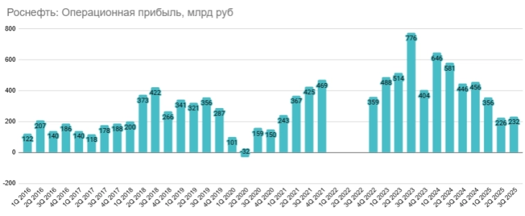 Роснефть: SDN санкции, низкие цены на нефть + маржа ушла в переработку - проходим дно цикла, но нужна девальвация, отчет за 3-й квартал 2025 года