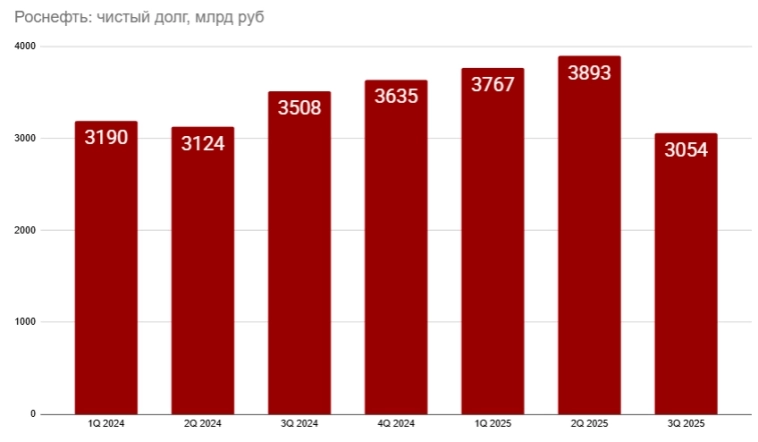 Роснефть: SDN санкции, низкие цены на нефть + маржа ушла в переработку - проходим дно цикла, но нужна девальвация, отчет за 3-й квартал 2025 года Роснефть: SDN санкции, низкие цены на нефть + маржа ушла в переработку - проходим дно цикла, но нужна девальвация, отчет за 3-й квартал 2025 года