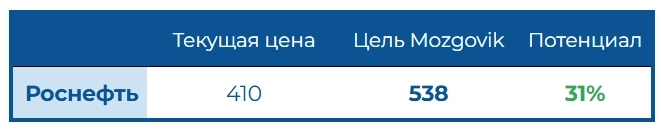 Роснефть: SDN санкции, низкие цены на нефть + маржа ушла в переработку - проходим дно цикла, но нужна девальвация, отчет за 3-й квартал 2025 года Роснефть: SDN санкции, низкие цены на нефть + маржа ушла в переработку - проходим дно цикла, но нужна девальвация, отчет за 3-й квартал 2025 года