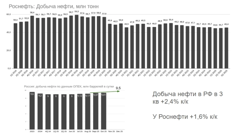 Роснефть: SDN санкции, низкие цены на нефть + маржа ушла в переработку - проходим дно цикла, но нужна девальвация, отчет за 3-й квартал 2025 года