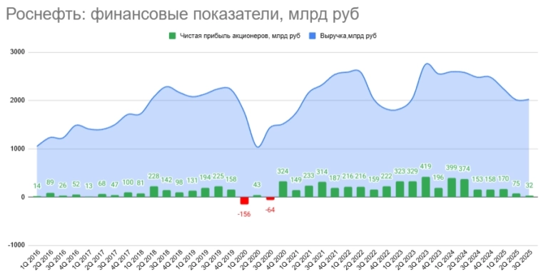 Роснефть: SDN санкции, низкие цены на нефть + маржа ушла в переработку - проходим дно цикла, но нужна девальвация, отчет за 3-й квартал 2025 года