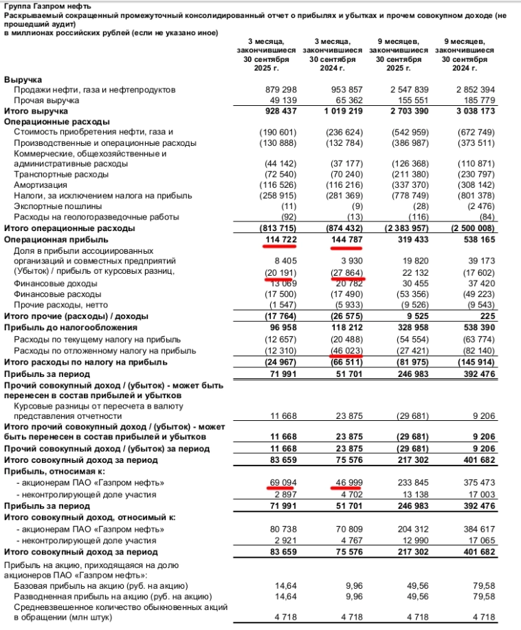 Газпромнефть: Дочь за мать не отвечает, но не в случае Газпрома? Денежные потоки идут мимо миноритариев, а чистый долг уже почти 1 трлн рублей! Отчет за 3-й квартал 2025 Газпромнефть: Дочь за мать не отвечает, но не в случае Газпрома? Денежные потоки идут мимо миноритариев, а чистый долг уже почти 1 трлн рублей! Отчет за 3-й квартал 2025
