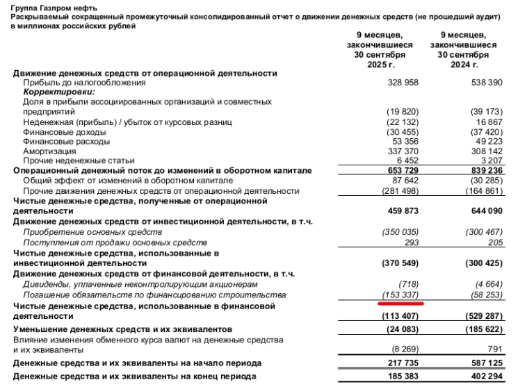 Газпромнефть: Дочь за мать не отвечает, но не в случае Газпрома? Денежные потоки идут мимо миноритариев, а чистый долг уже почти 1 трлн рублей! Отчет за 3-й квартал 2025 Газпромнефть: Дочь за мать не отвечает, но не в случае Газпрома? Денежные потоки идут мимо миноритариев, а чистый долг уже почти 1 трлн рублей! Отчет за 3-й квартал 2025
