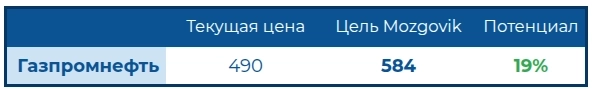 Газпромнефть: Дочь за мать не отвечает, но не в случае Газпрома? Денежные потоки идут мимо миноритариев, а чистый долг уже почти 1 трлн рублей! Отчет за 3-й квартал 2025 Газпромнефть: Дочь за мать не отвечает, но не в случае Газпрома? Денежные потоки идут мимо миноритариев, а чистый долг уже почти 1 трлн рублей! Отчет за 3-й квартал 2025