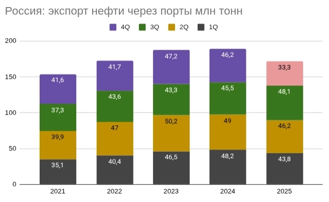 Портовый срез #4: Как порты справляются с атаками украинских БПЛА и в каких российских товарах есть тенденции к росту экспорта?