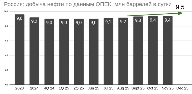 Портовый срез #4: Как порты справляются с атаками украинских БПЛА и в каких российских товарах есть тенденции к росту экспорта? Портовый срез #4: Как порты справляются с атаками украинских БПЛА и в каких российских товарах есть тенденции к росту экспорта?