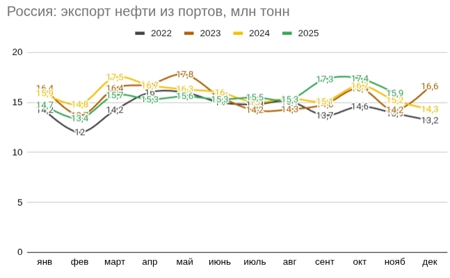 Портовый срез #4: Как порты справляются с атаками украинских БПЛА и в каких российских товарах есть тенденции к росту экспорта? Портовый срез #4: Как порты справляются с атаками украинских БПЛА и в каких российских товарах есть тенденции к росту экспорта?