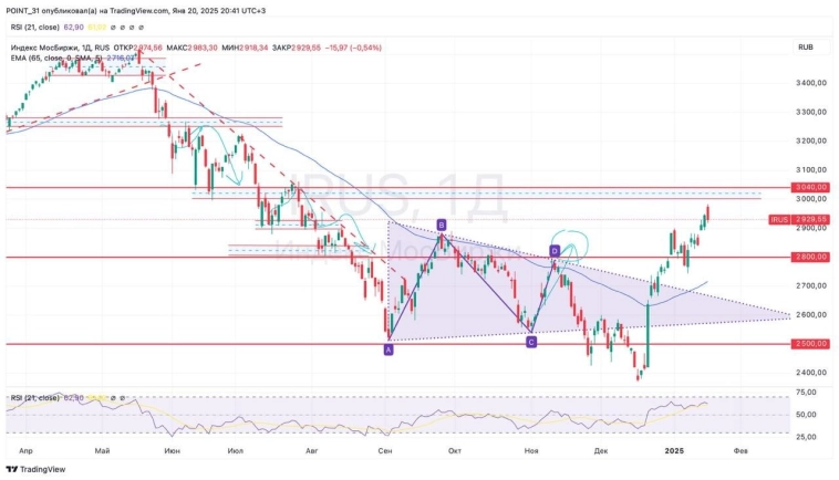 🐳 Три кита российского фондового рынка