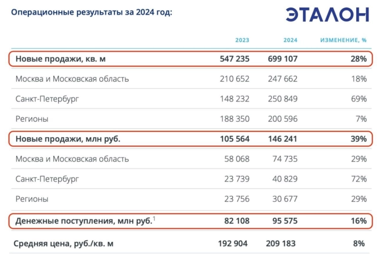 Эталон - продажи выросли, но деньги отстали Эталон - продажи выросли, но деньги отстали