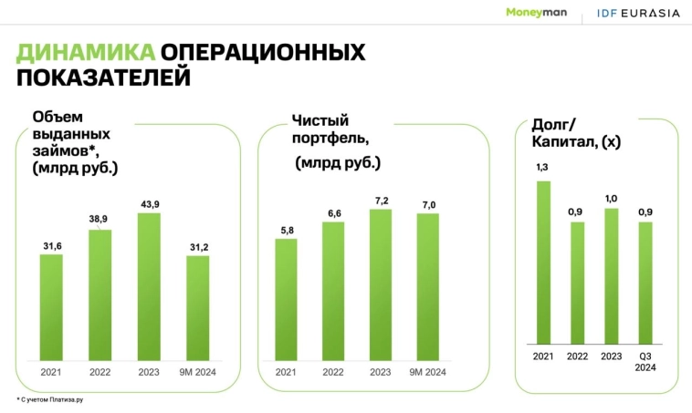 Облигации ведущей компании на рынке МФО Moneyman с доходностью до 31,25% Облигации ведущей компании на рынке МФО Moneyman с доходностью до 31,25%