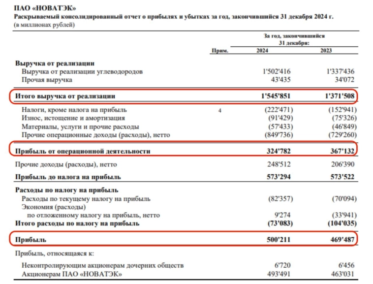 Новатэк - разбираем отчет и перспективы Новатэк - разбираем отчет и перспективы