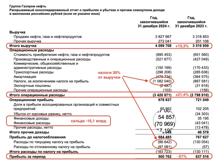 Газпромнефть - из «лучших» в «сомнительные» Газпромнефть - из «лучших» в «сомнительные»