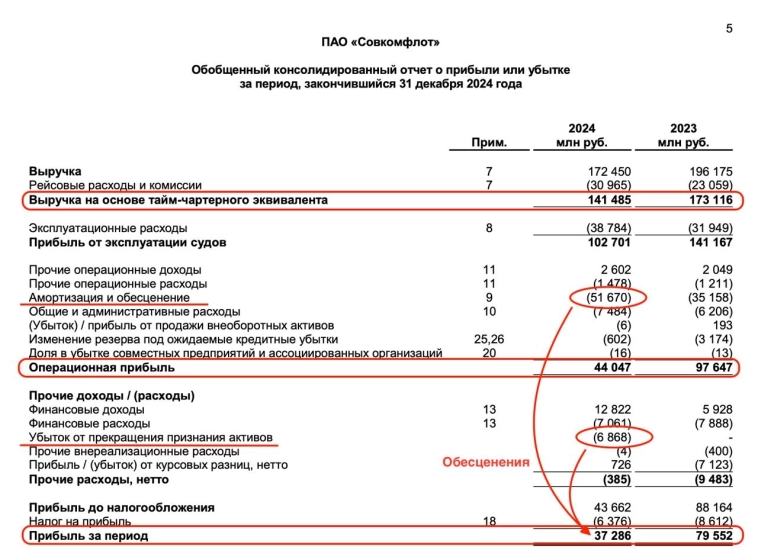 Совкомфлот - обесценивай и уплывай Совкомфлот - обесценивай и уплывай