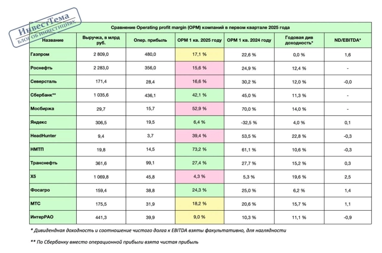 Маржа начинает схлопываться. Сравнительный анализ российских компаний Маржа начинает схлопываться. Сравнительный анализ российских компаний