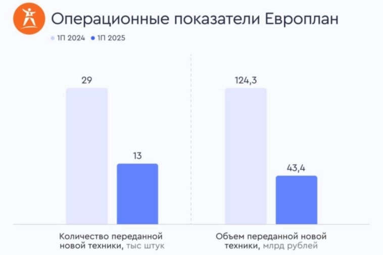 Европлан - слабые итоги полугодия