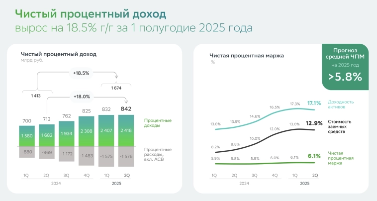 Сбербанк - замедление темпов роста
