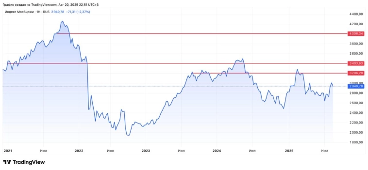 При каких условиях Индекс Мосбиржи превысит 4000 пунктов?