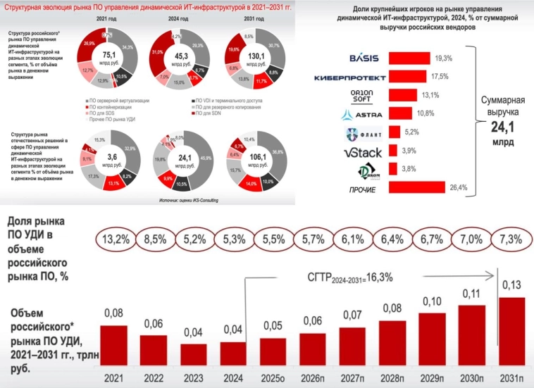 Какой сектор IT-индустрии самый быстрорастущий?