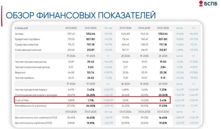 Банк Санкт-Петербург: как рост портфеля обернулся проблемами Банк Санкт-Петербург: как рост портфеля обернулся проблемами