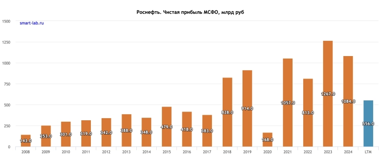 Роснефть - насколько все плохо? Роснефть - насколько все плохо?