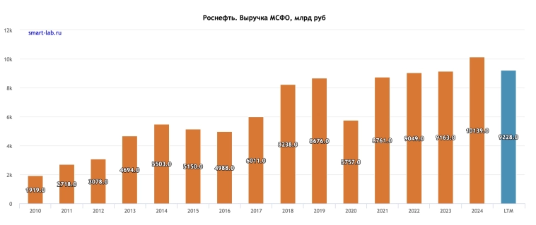 Роснефть - насколько все плохо? Роснефть - насколько все плохо?