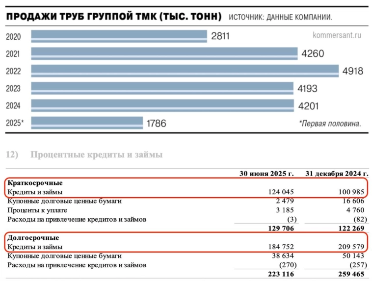ТМК - возврат к ковидным уровням ТМК - возврат к ковидным уровням