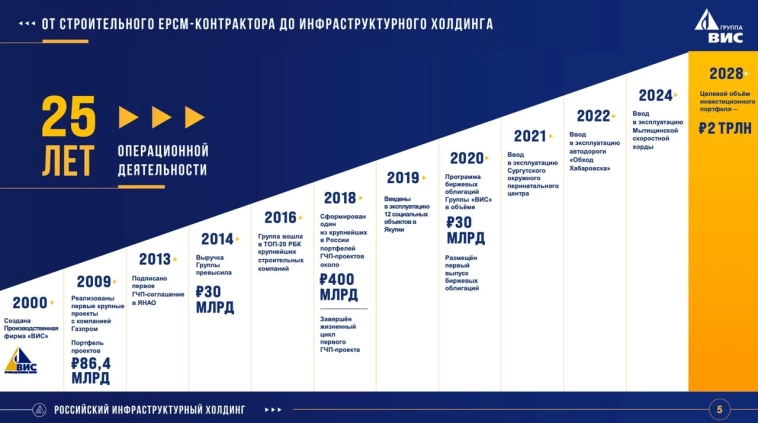 Группа ВИС готовится провести IPO