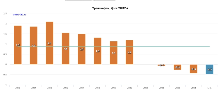 Транснефть и ее налоговый пресс