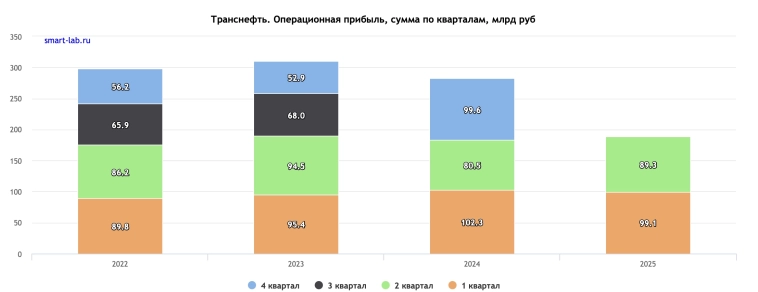 Транснефть и ее налоговый пресс