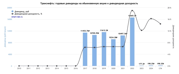 Транснефть и ее налоговый пресс