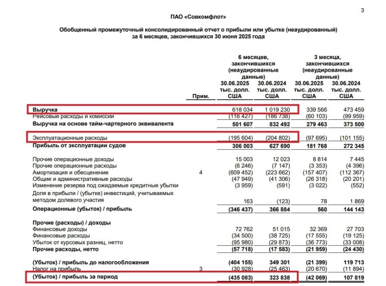 ​​Совкомфлот - очередной шторм впереди