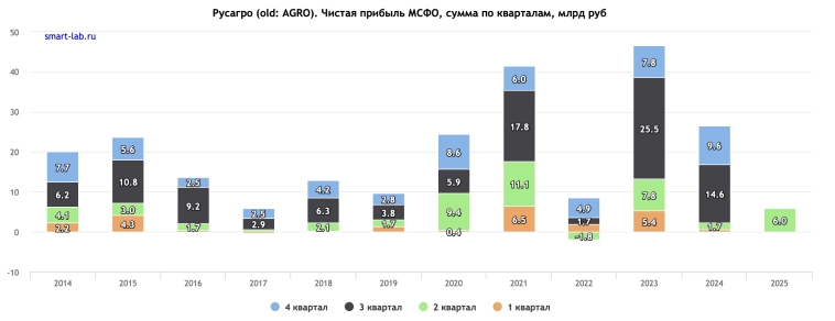 Русагро - пока Мошкович в СИЗО, идеи нет! Русагро - пока Мошкович в СИЗО, идеи нет!