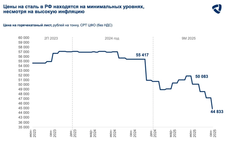 Северсталь - «ситуация непростая, имеет тенденцию к ухудшению»