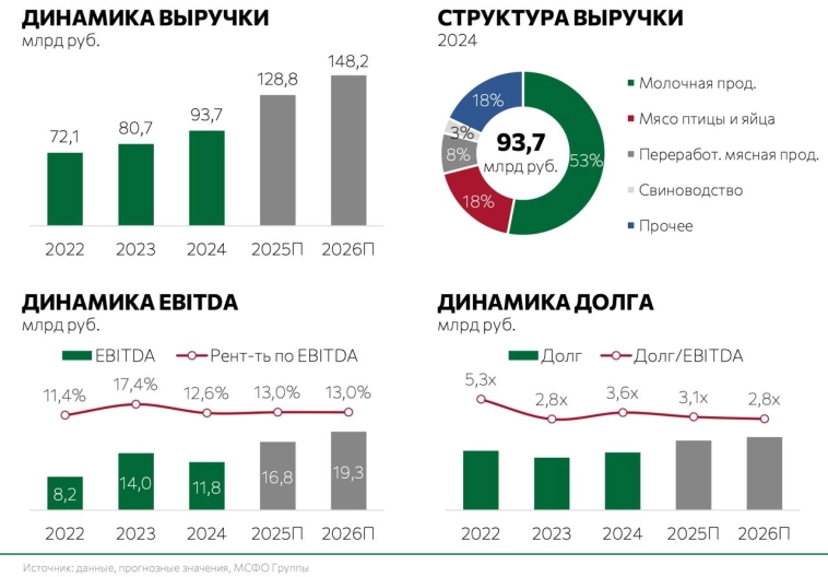 «Село Зелёное Холдинг» и его новый выпуск облигаций