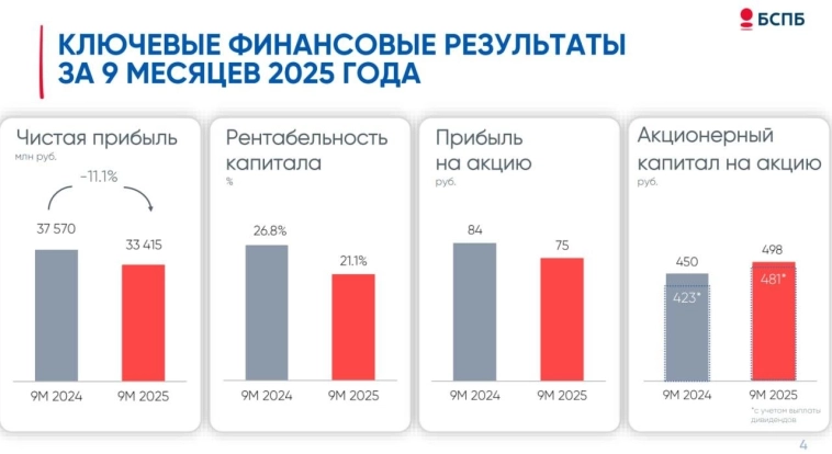 Банк Санкт-Петербург - пик пройден? Банк Санкт-Петербург - пик пройден?