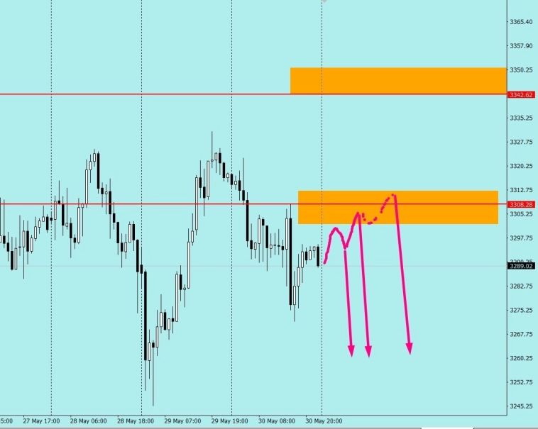 Начался процесс усиления доллара США против почти всех активов. GOLD, GBP... sell