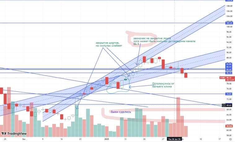 ВТБ: коррекция к падению или продолжение роста