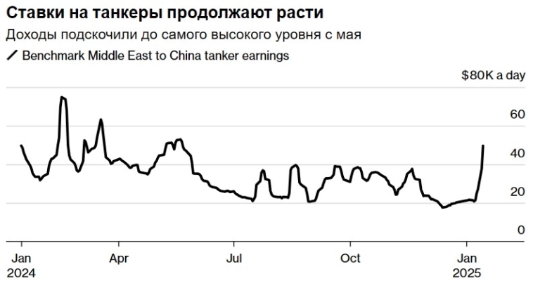 Торговля деривативами на нефтяные грузы выросла до самого высокого уровня за десятилетие, поскольку санкции в отношении РФ продолжают подталкивать ставки на перевозку супертанкеров вверх — Bloomberg