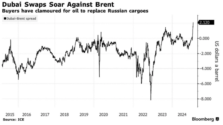 Санкции против российской нефти сделали ближневосточную нефть самой дорогой за последние годы — Bloomberg