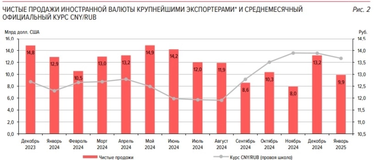 Укрепление рубля в декабре — январе происходило на фоне адаптации рынка после ноябрьских санкций и роста продаж валютной выручки экспортерами - ЦБ