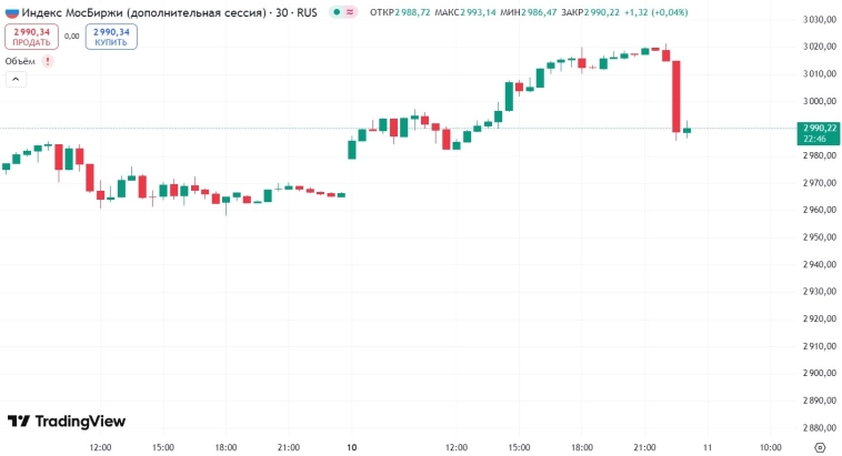 📉 Недолго песенка играла, индекс Мосбиржи опустился ниже 3000 п. после выхода новостей о приостановке разработки плана по урегулированию конфликта на Украине