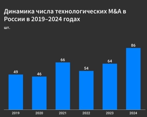 Число слияний и поглощений в IT-секторе в России в 2024 г стало самым высоким за шесть лет, состоялось 86 сделок (M&A) — Forbes
