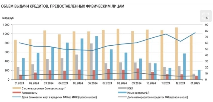 Доля ипотеки в начале года достигла минимума за последние 14 лет. В объеме всех кредитов, выданных россиянам в январе 2025 г, на ипотеку пришлось лишь 9,2% — ЦБ