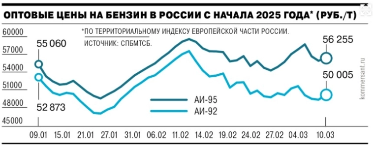 Снижение цен на топливном рынке сменилось ростом, аналитики предупреждают, что с учетом предстоящих ремонтов на НПЗ и повышенных акцизов подорожание топлива в опте и рознице может стать неизбежным — Ъ