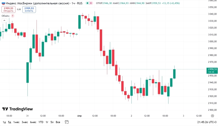 📈 Индекс Мосбиржи растет на 1% на вечерней сессии после сообщений о прибытии главы РФПИ Кирилла Дмитриева в Вашингтон на встречу со спецпосланником президента США Стивом Уиткоффом