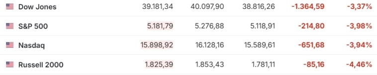 Dow Jones (-3,37%), S&P 500 (-3,98%), Nasdaq (-3,94%) — американский рынок акций продолжает падение. Глава ФРС Джером Пауэлл заявил, что импортные пошлины, введенные Трампом, могут ускорить инфляцию Dow Jones (-3,37%), S&P 500 (-3,98%), Nasdaq (-3,94%) — американский рынок акций продолжает падение. Глава ФРС Джером Пауэлл заявил, что импортные пошлины, введенные Трампом, могут ускорить инфляцию