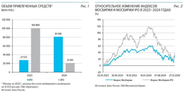 По количеству IPO 2024 г. был рекордным за последние 10 лет. На рынок акционерного капитала вышли 19 эмитентов, 15 из них сделали это впервые. Компании смогли привлечь свыше ₽102 млрд — ЦБ