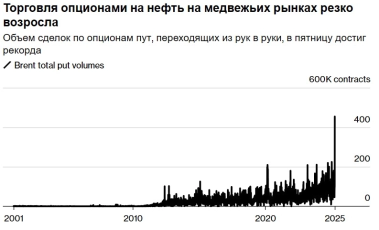 Нефтяные трейдеры хеджируются рекордными опционными сделками от дальнейшего снижения нефтяных цен — Bloomberg