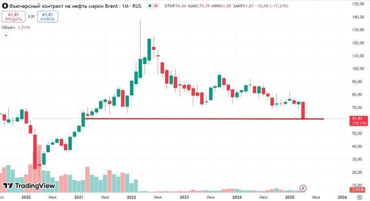 📉 Цены на нефть Brent упали ниже $62 за баррель впервые с 7 апреля 2021 года